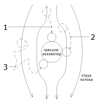 Рисунок 8: Механизмы перемещения взвешенных частиц