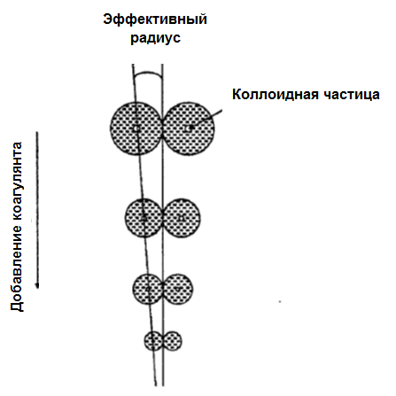 Нейтрализация зарядов