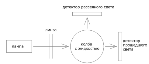 Рисунок 3: Принципиальная схема измерения мутности
