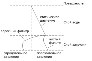 Рисунок 6: Распределение давления в фильтре