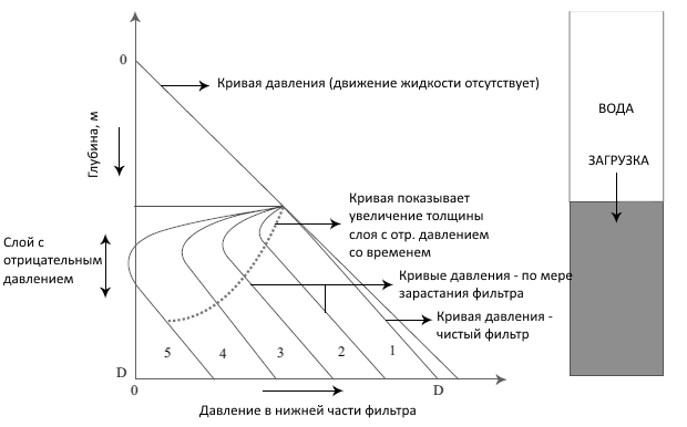 Рисунок 7: Образование отрицательного давления в скором фильтре